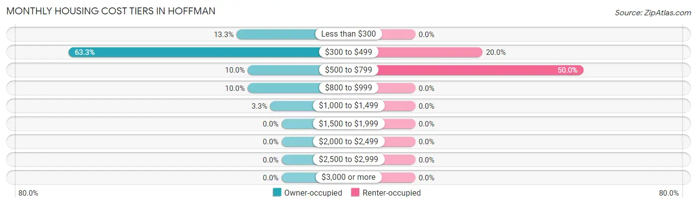 Monthly Housing Cost Tiers in Hoffman