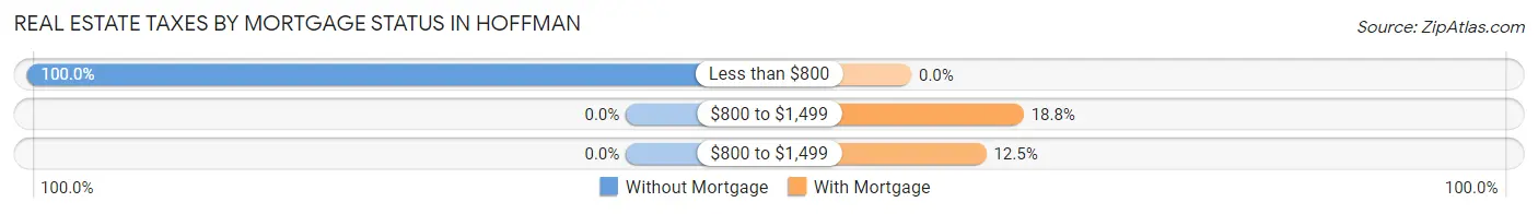 Real Estate Taxes by Mortgage Status in Hoffman