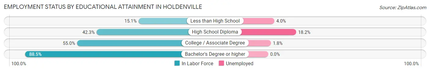 Employment Status by Educational Attainment in Holdenville