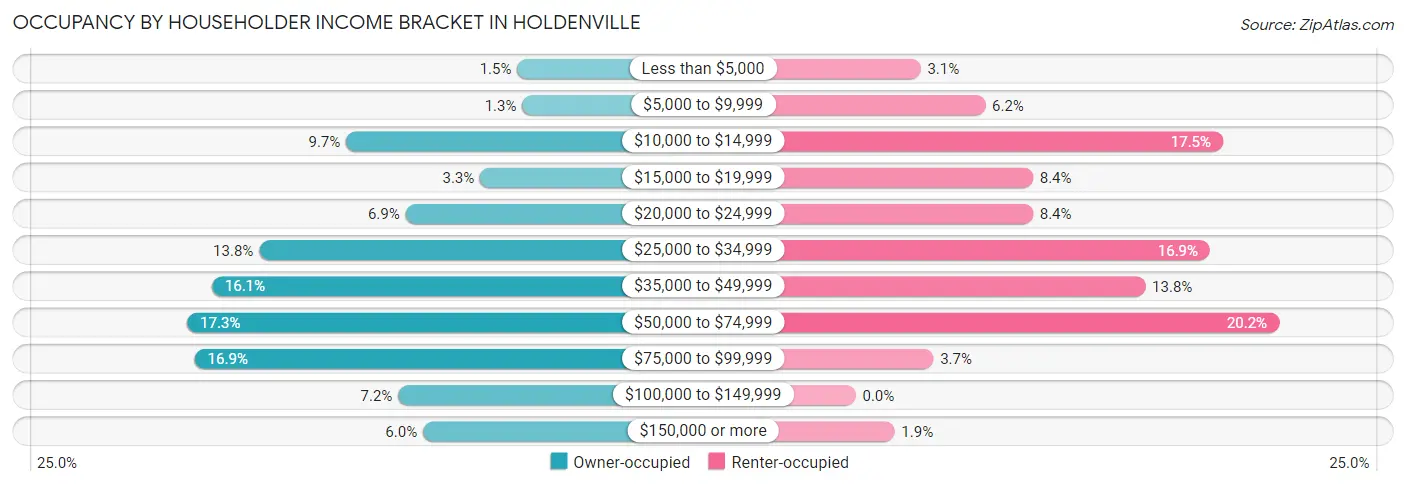 Occupancy by Householder Income Bracket in Holdenville