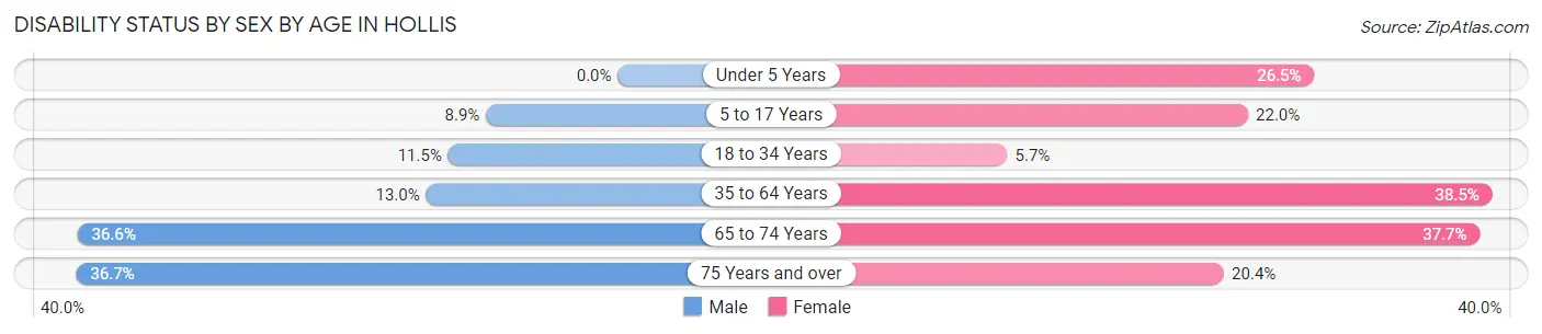 Disability Status by Sex by Age in Hollis