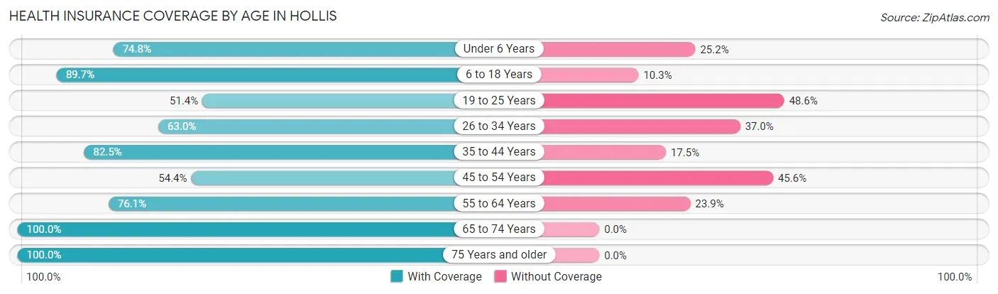 Health Insurance Coverage by Age in Hollis