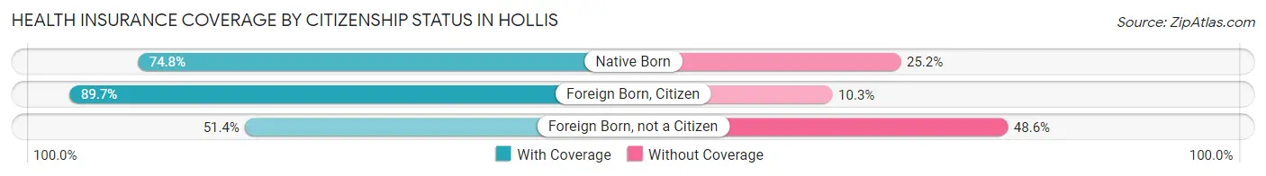 Health Insurance Coverage by Citizenship Status in Hollis