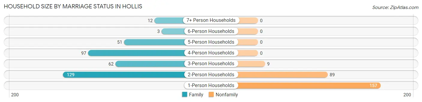 Household Size by Marriage Status in Hollis