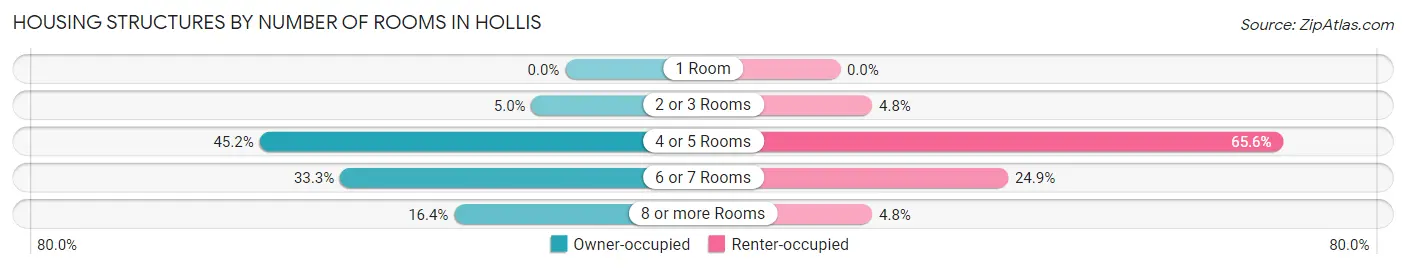 Housing Structures by Number of Rooms in Hollis