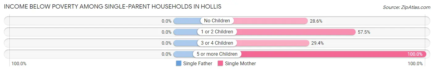 Income Below Poverty Among Single-Parent Households in Hollis