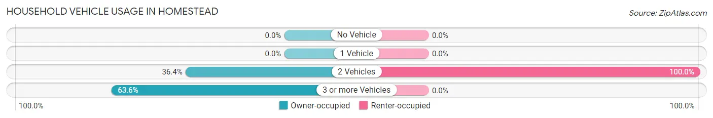 Household Vehicle Usage in Homestead
