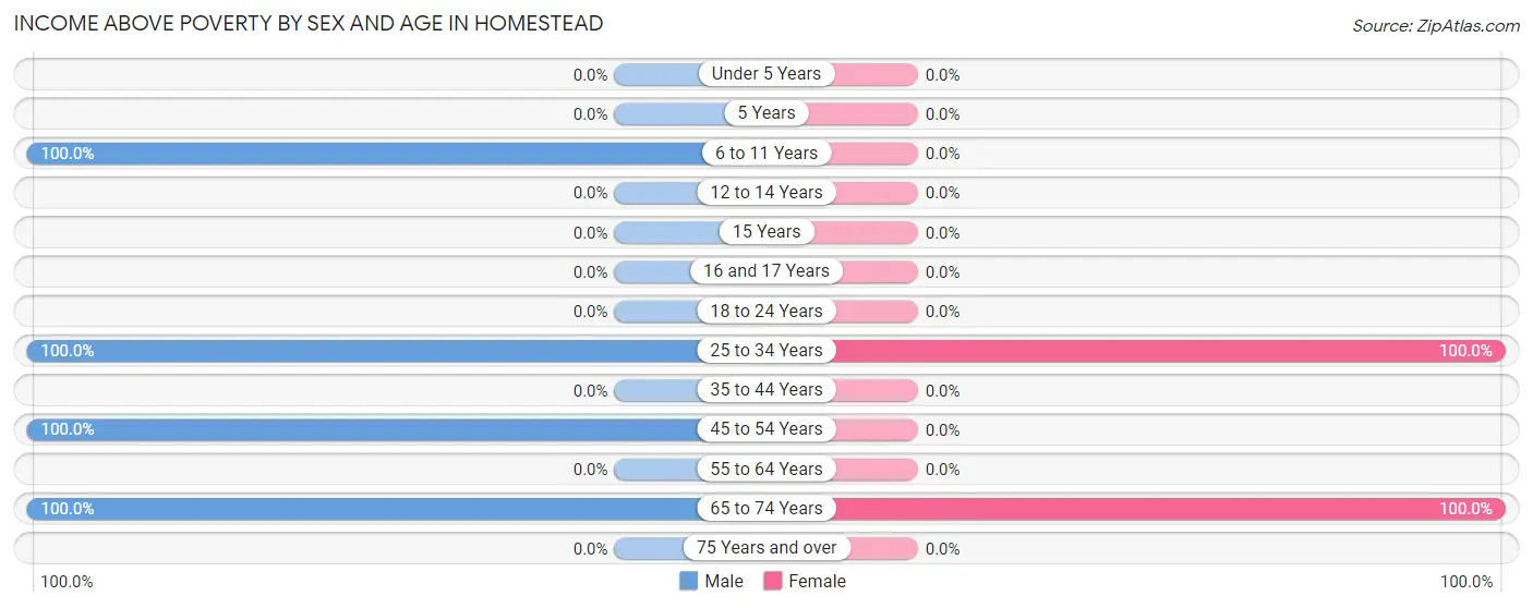Income Above Poverty by Sex and Age in Homestead