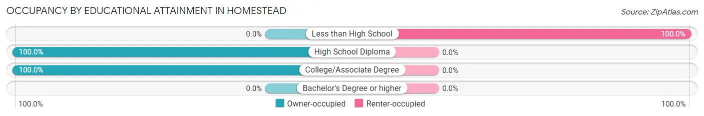 Occupancy by Educational Attainment in Homestead