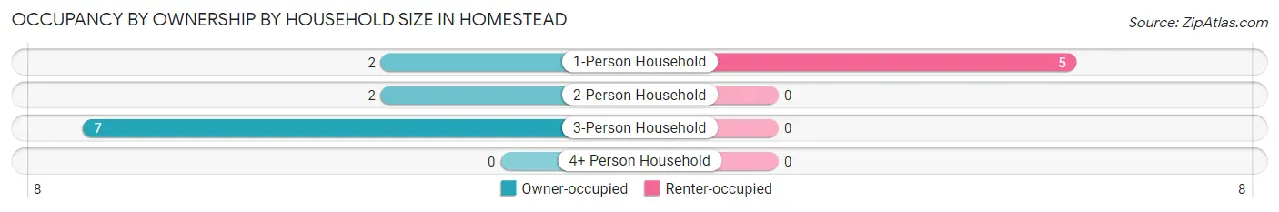 Occupancy by Ownership by Household Size in Homestead