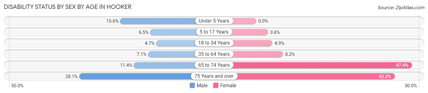 Disability Status by Sex by Age in Hooker
