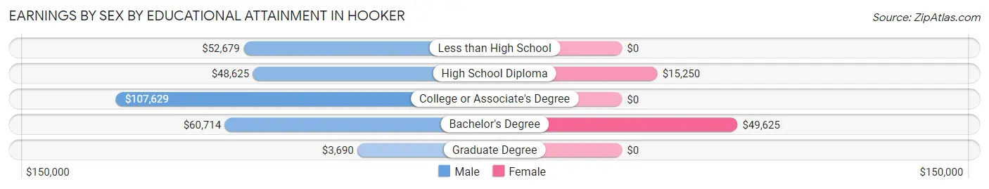 Earnings by Sex by Educational Attainment in Hooker