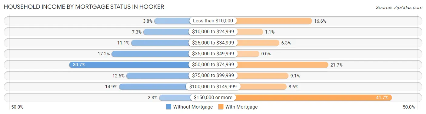 Household Income by Mortgage Status in Hooker