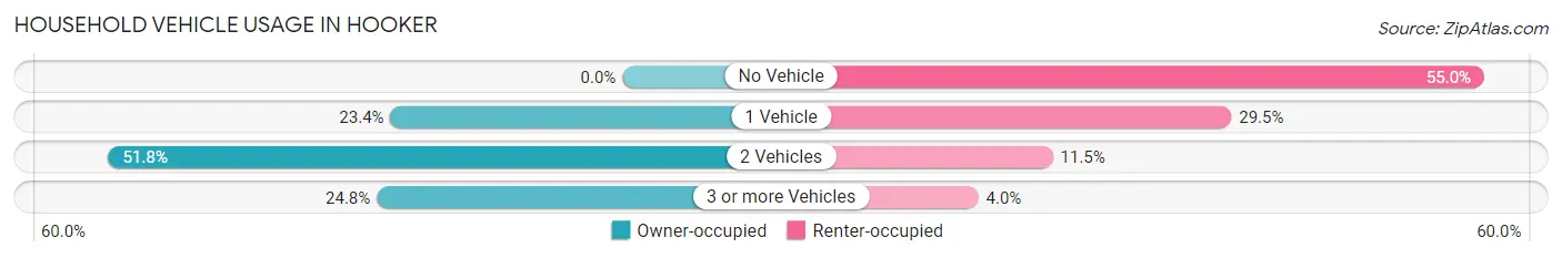 Household Vehicle Usage in Hooker