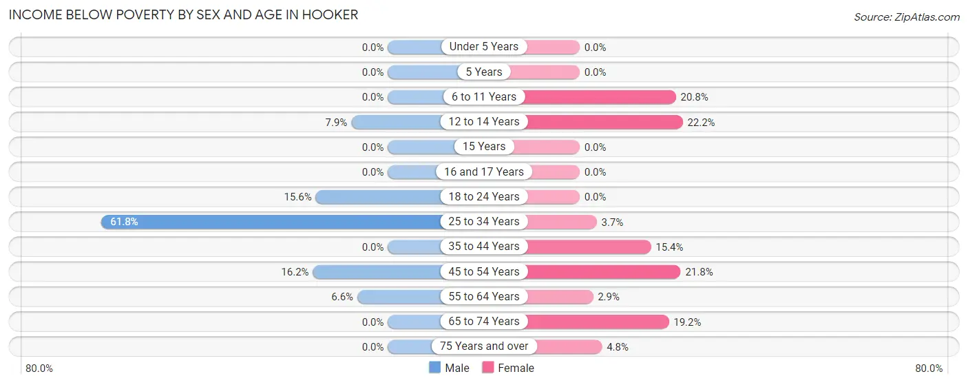 Income Below Poverty by Sex and Age in Hooker