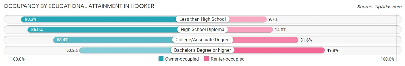Occupancy by Educational Attainment in Hooker
