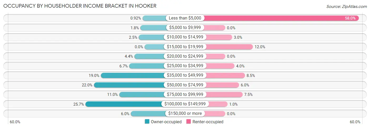 Occupancy by Householder Income Bracket in Hooker
