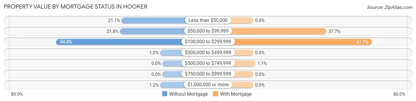 Property Value by Mortgage Status in Hooker