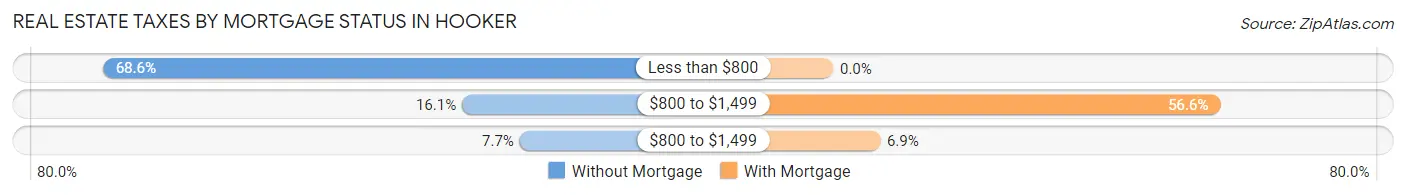Real Estate Taxes by Mortgage Status in Hooker