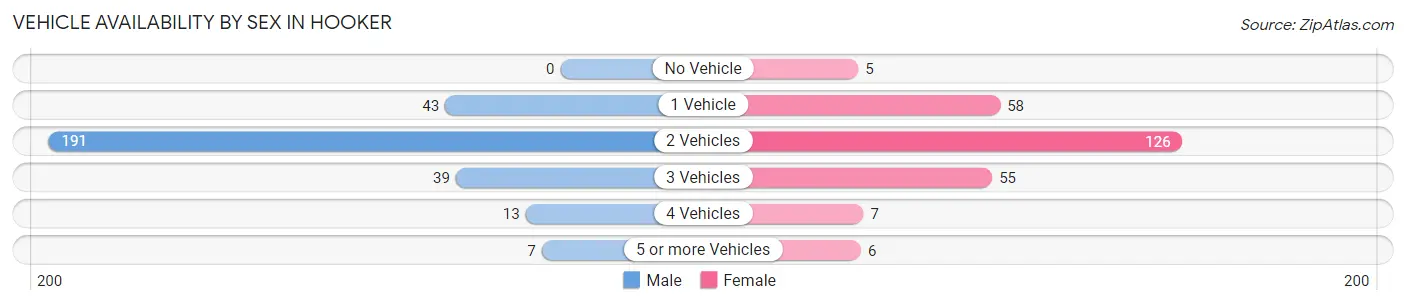 Vehicle Availability by Sex in Hooker