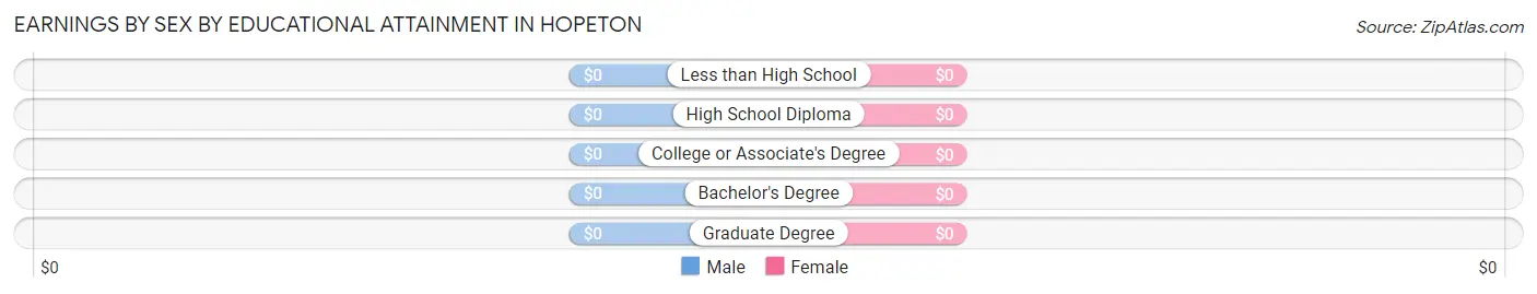 Earnings by Sex by Educational Attainment in Hopeton