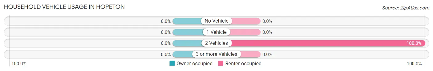 Household Vehicle Usage in Hopeton