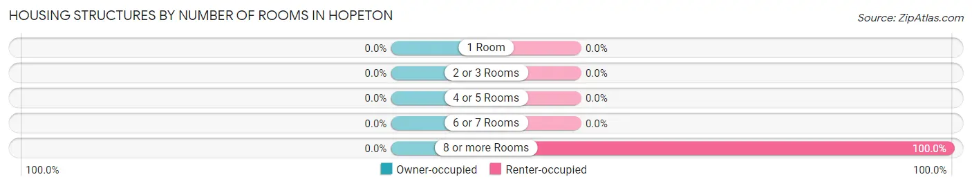 Housing Structures by Number of Rooms in Hopeton