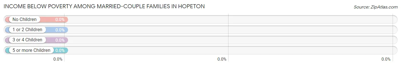 Income Below Poverty Among Married-Couple Families in Hopeton
