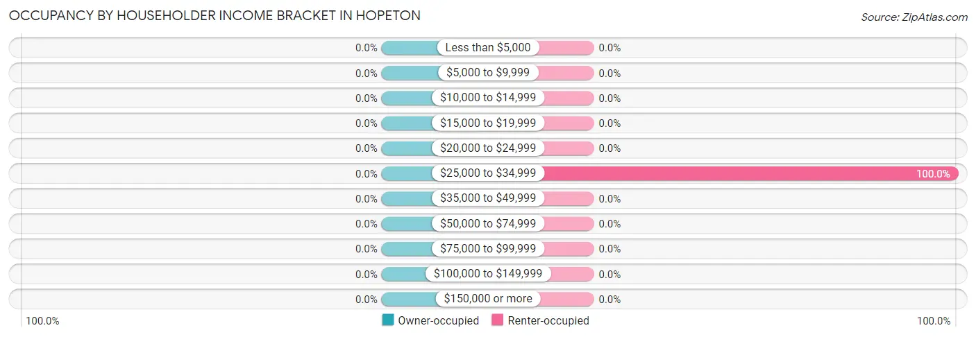 Occupancy by Householder Income Bracket in Hopeton