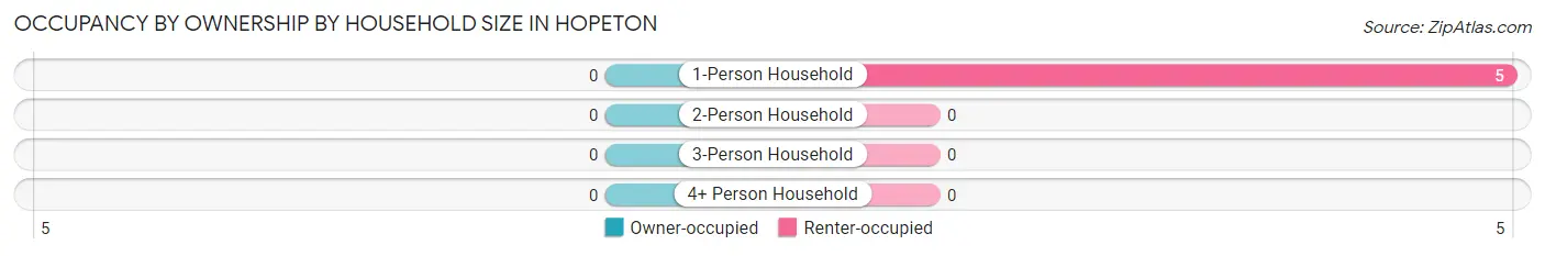 Occupancy by Ownership by Household Size in Hopeton