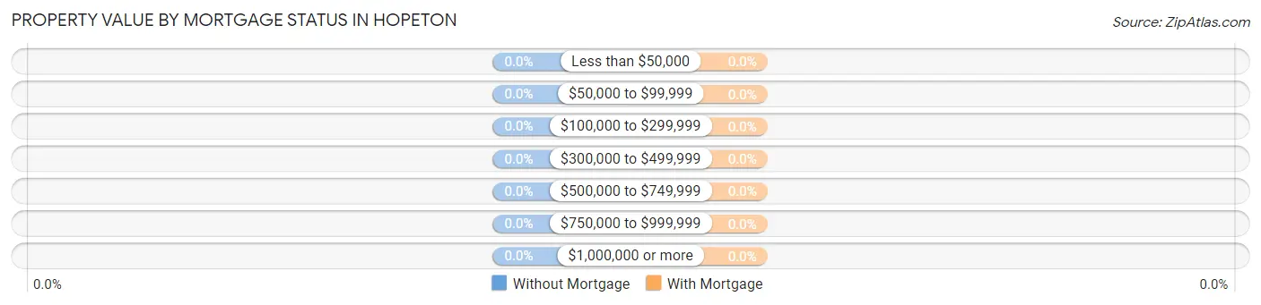 Property Value by Mortgage Status in Hopeton