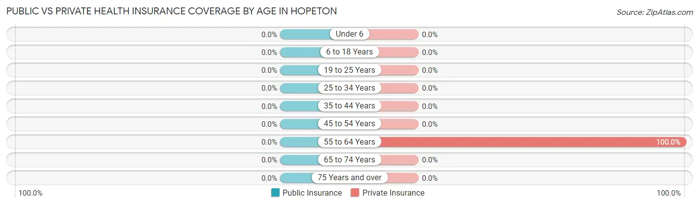Public vs Private Health Insurance Coverage by Age in Hopeton