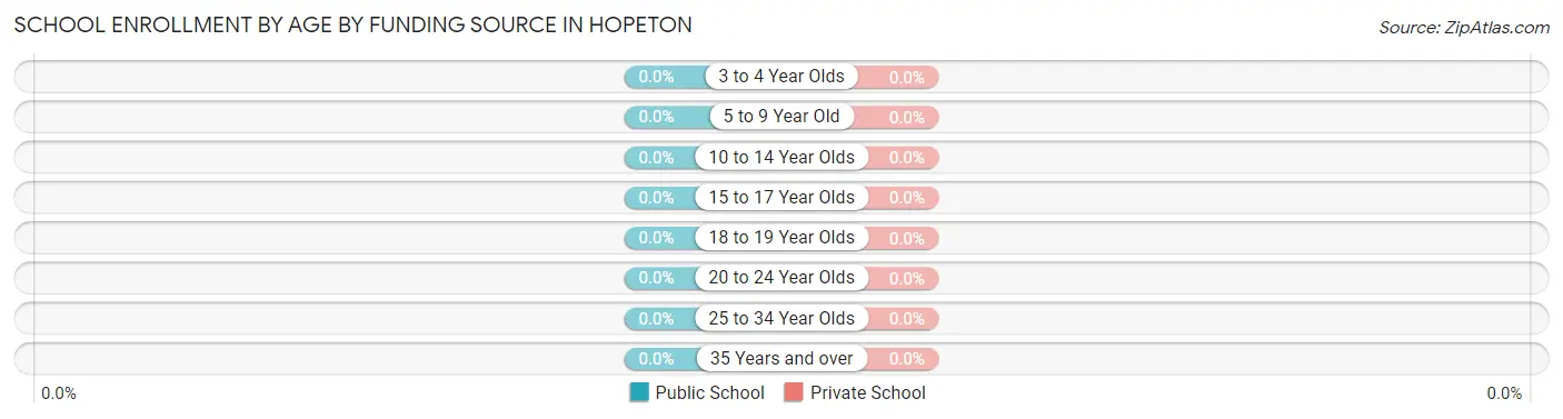 School Enrollment by Age by Funding Source in Hopeton