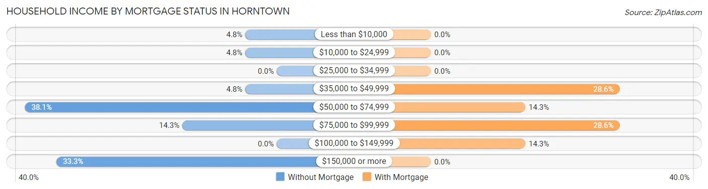 Household Income by Mortgage Status in Horntown
