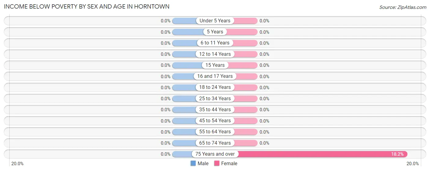 Income Below Poverty by Sex and Age in Horntown