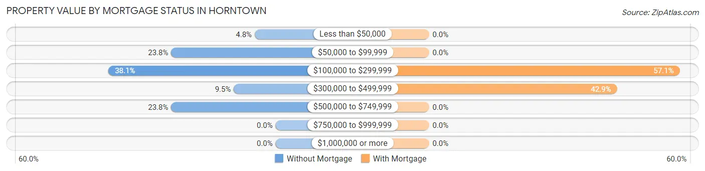 Property Value by Mortgage Status in Horntown