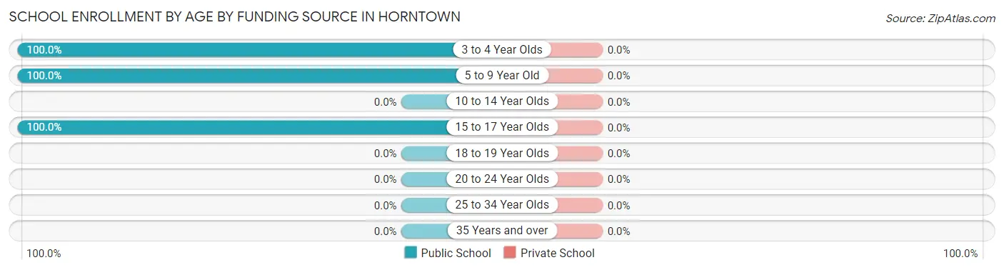 School Enrollment by Age by Funding Source in Horntown