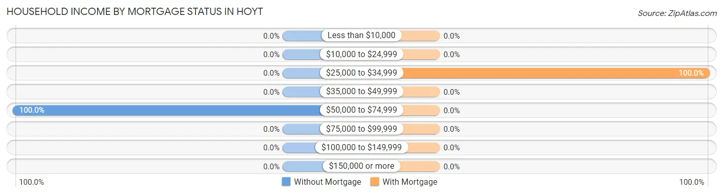 Household Income by Mortgage Status in Hoyt