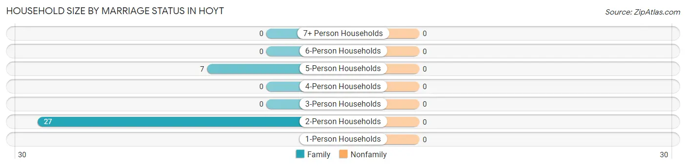 Household Size by Marriage Status in Hoyt