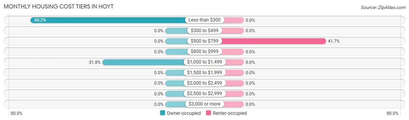 Monthly Housing Cost Tiers in Hoyt