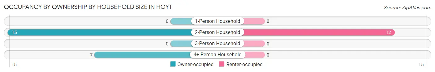 Occupancy by Ownership by Household Size in Hoyt