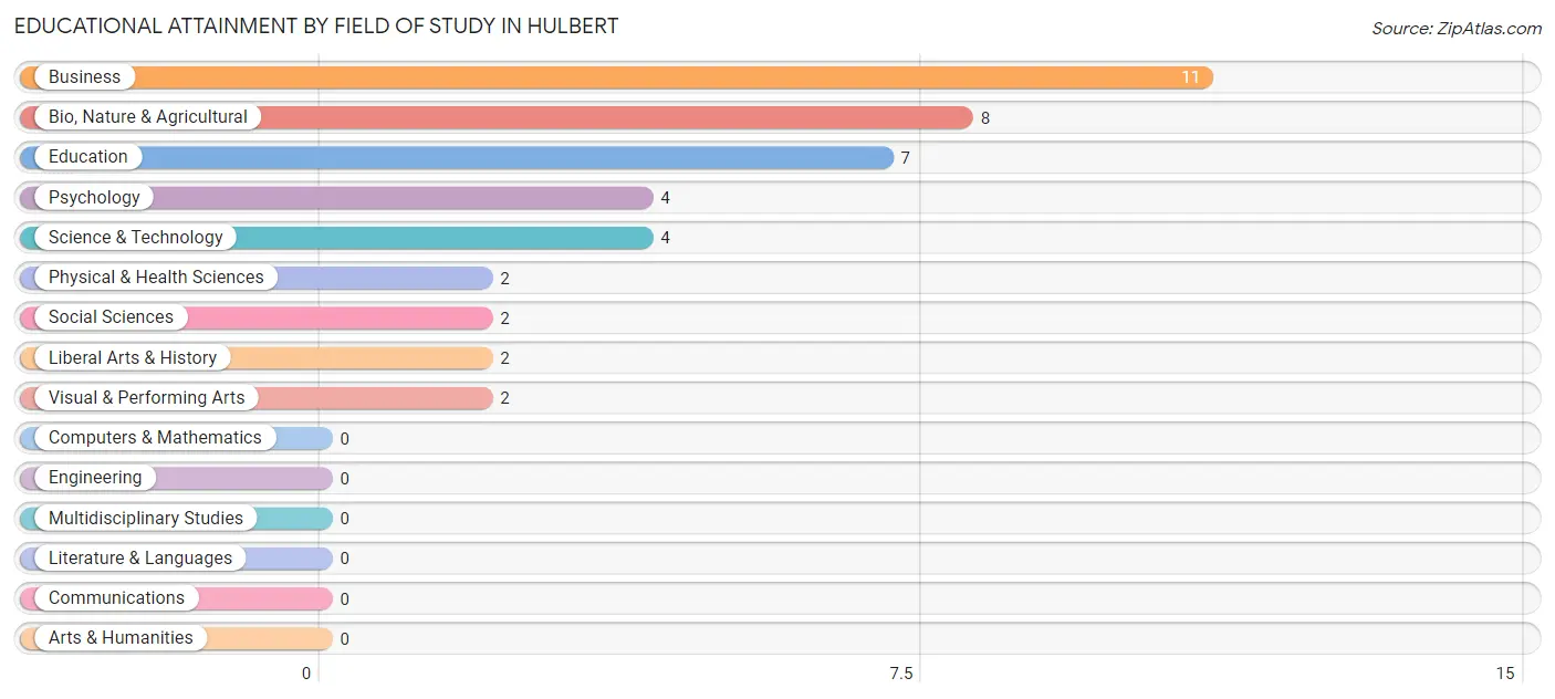 Educational Attainment by Field of Study in Hulbert