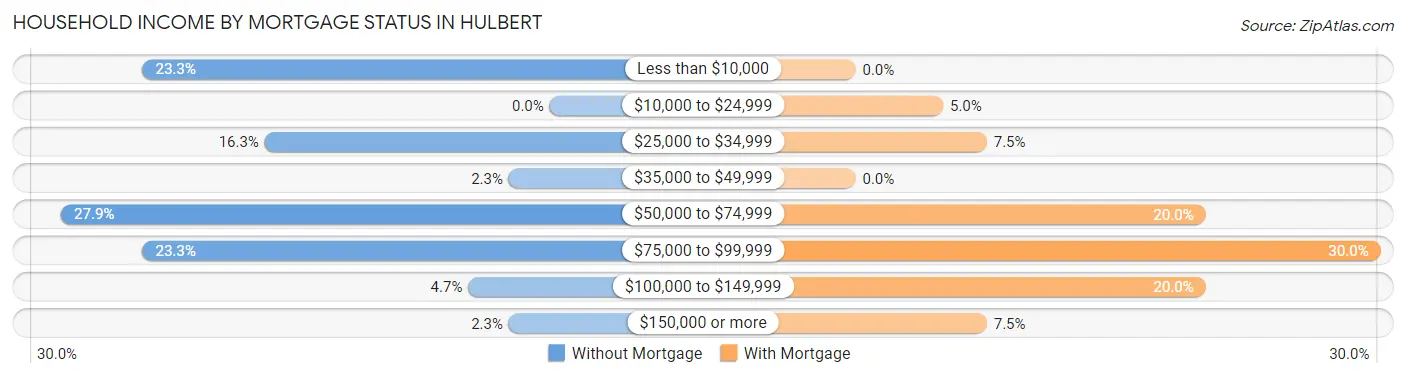 Household Income by Mortgage Status in Hulbert