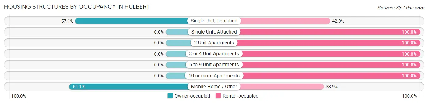 Housing Structures by Occupancy in Hulbert