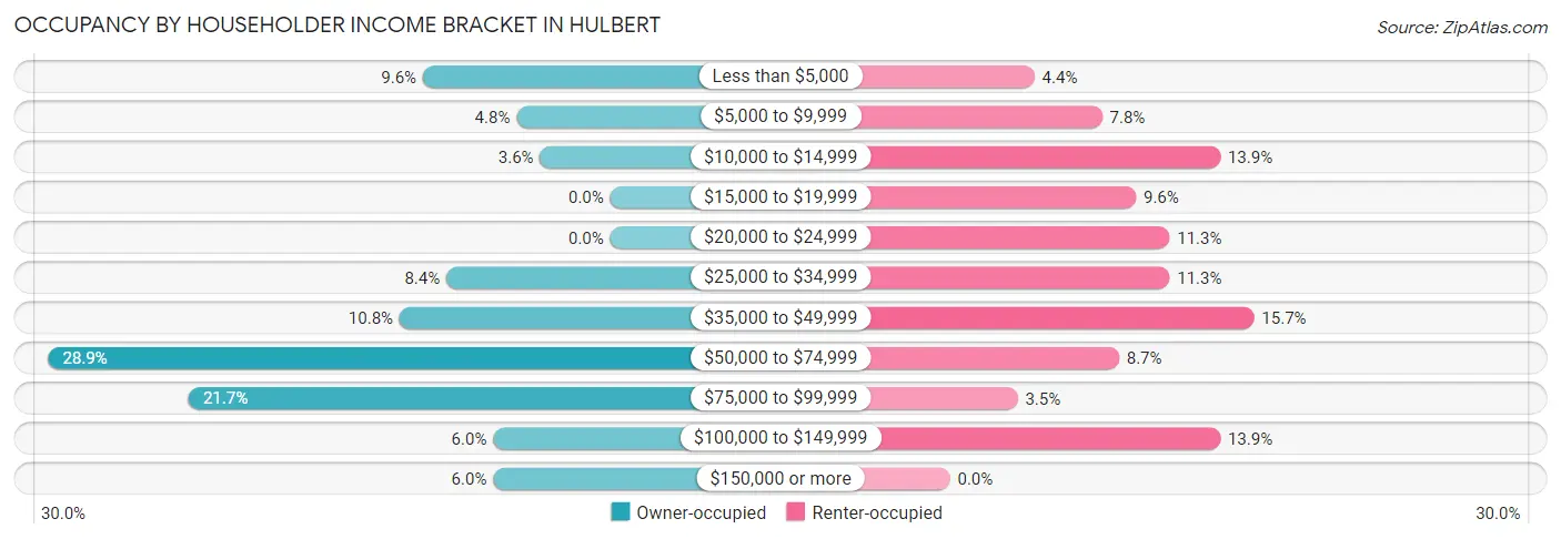 Occupancy by Householder Income Bracket in Hulbert