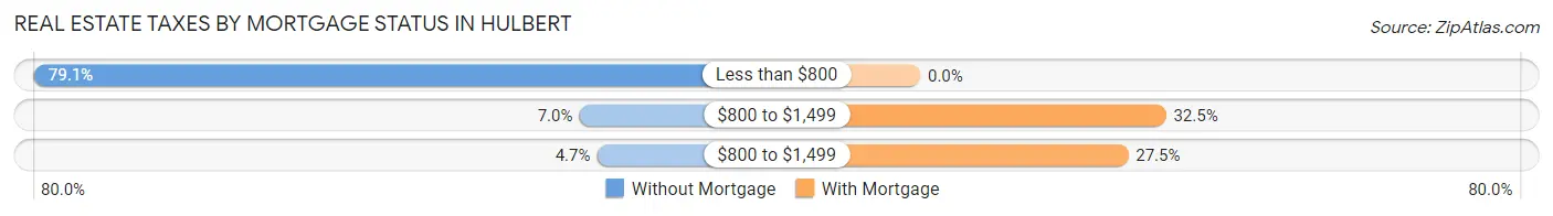 Real Estate Taxes by Mortgage Status in Hulbert