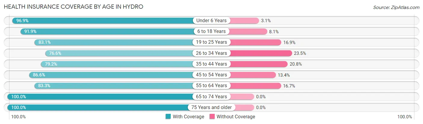 Health Insurance Coverage by Age in Hydro