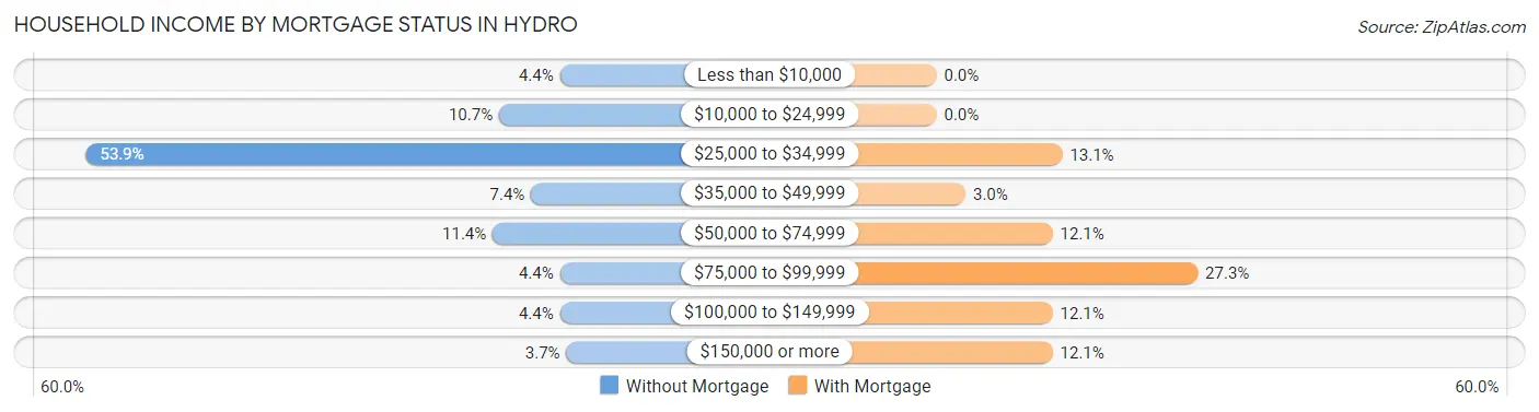 Household Income by Mortgage Status in Hydro