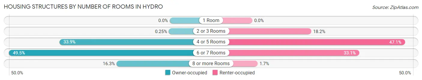 Housing Structures by Number of Rooms in Hydro