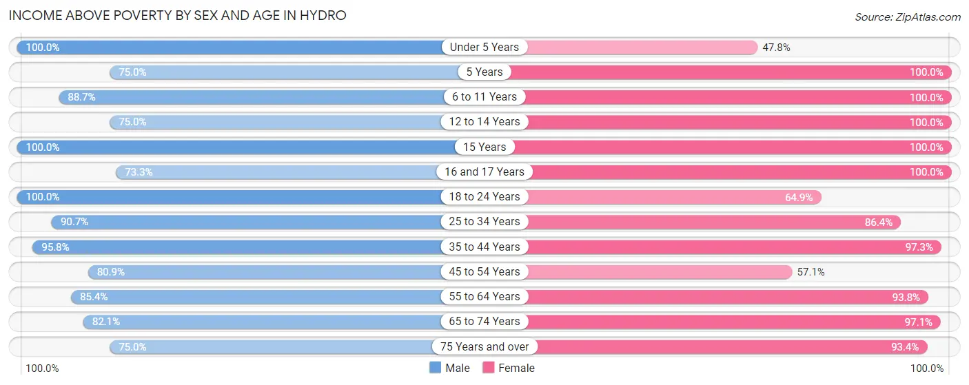Income Above Poverty by Sex and Age in Hydro